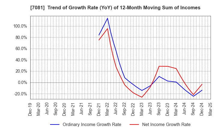 7081 Koyou Rentia Co.,Ltd.: Trend of Growth Rate (YoY) of 12-Month Moving Sum of Incomes