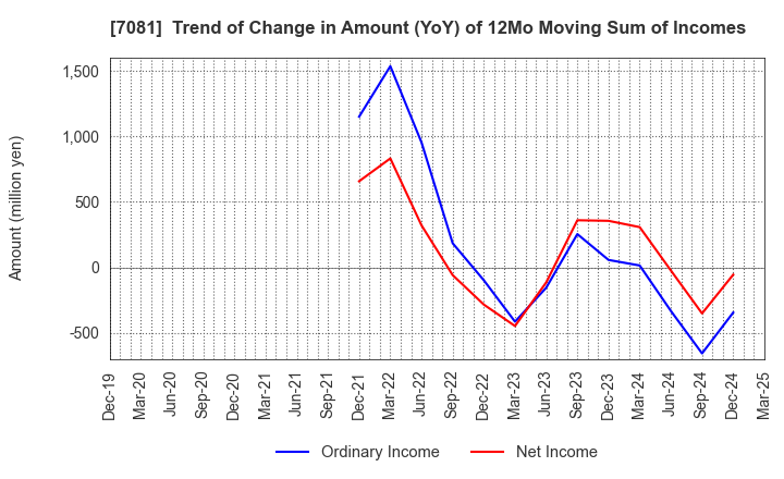7081 Koyou Rentia Co.,Ltd.: Trend of Change in Amount (YoY) of 12Mo Moving Sum of Incomes
