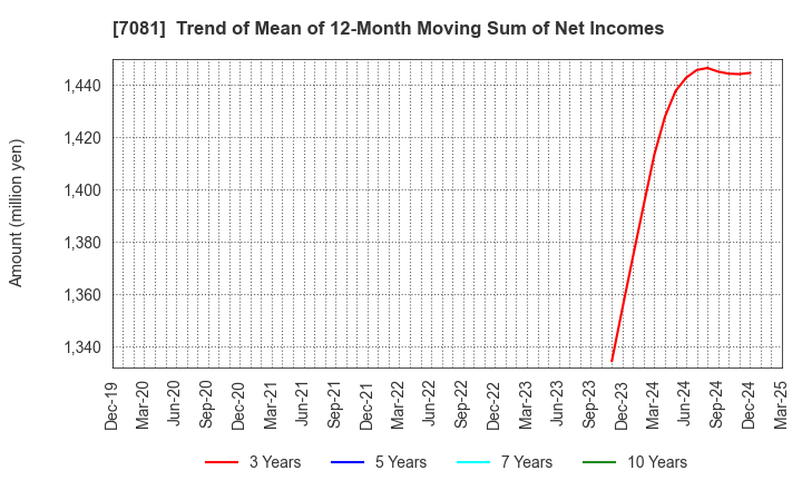 7081 Koyou Rentia Co.,Ltd.: Trend of Mean of 12-Month Moving Sum of Net Incomes