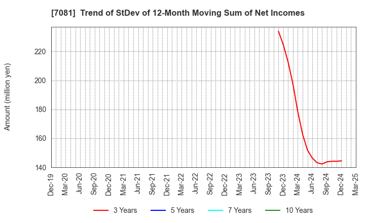 7081 Koyou Rentia Co.,Ltd.: Trend of StDev of 12-Month Moving Sum of Net Incomes