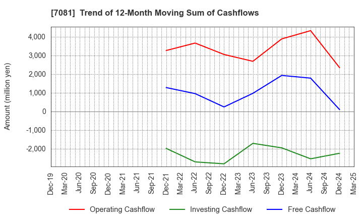 7081 Koyou Rentia Co.,Ltd.: Trend of 12-Month Moving Sum of Cashflows