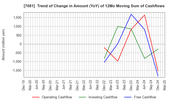 7081 Koyou Rentia Co.,Ltd.: Trend of Change in Amount (YoY) of 12Mo Moving Sum of Cashflows