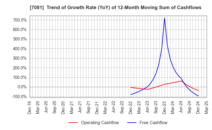 7081 Koyou Rentia Co.,Ltd.: Trend of Growth Rate (YoY) of 12-Month Moving Sum of Cashflows