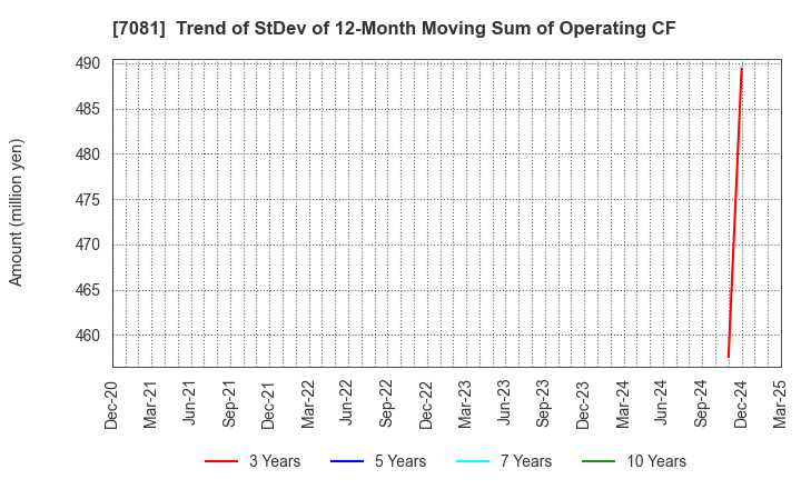 7081 Koyou Rentia Co.,Ltd.: Trend of StDev of 12-Month Moving Sum of Operating CF
