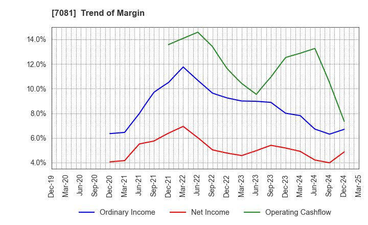 7081 Koyou Rentia Co.,Ltd.: Trend of Margin