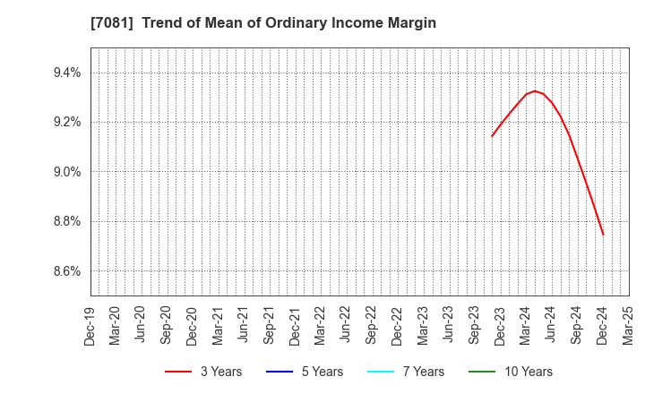 7081 Koyou Rentia Co.,Ltd.: Trend of Mean of Ordinary Income Margin