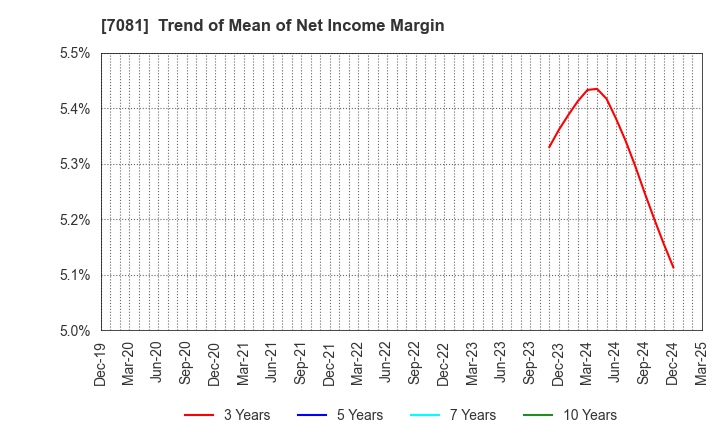7081 Koyou Rentia Co.,Ltd.: Trend of Mean of Net Income Margin