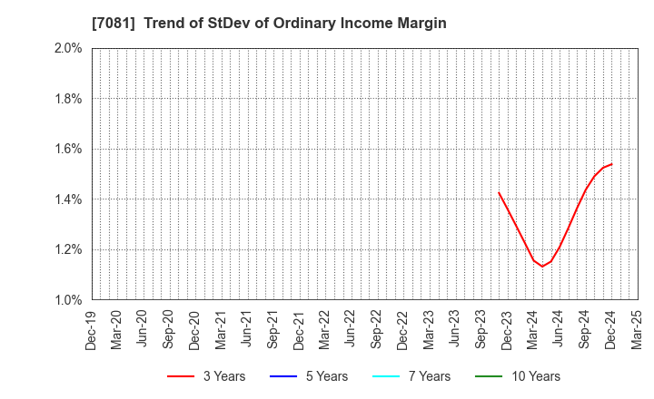 7081 Koyou Rentia Co.,Ltd.: Trend of StDev of Ordinary Income Margin