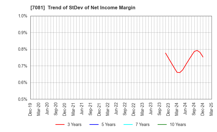 7081 Koyou Rentia Co.,Ltd.: Trend of StDev of Net Income Margin