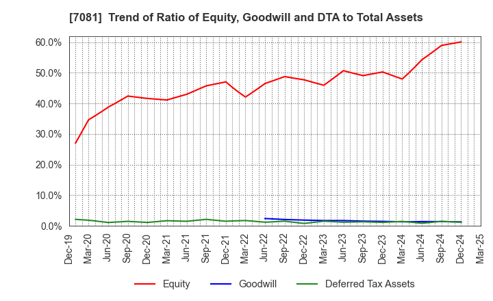 7081 Koyou Rentia Co.,Ltd.: Trend of Ratio of Equity, Goodwill and DTA to Total Assets