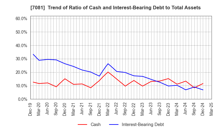 7081 Koyou Rentia Co.,Ltd.: Trend of Ratio of Cash and Interest-Bearing Debt to Total Assets