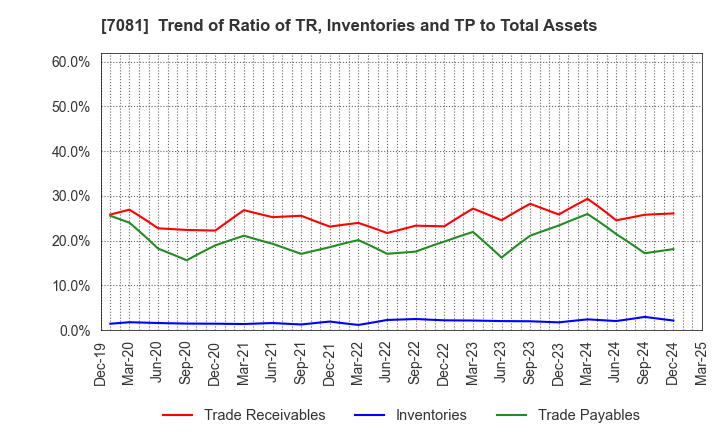 7081 Koyou Rentia Co.,Ltd.: Trend of Ratio of TR, Inventories and TP to Total Assets