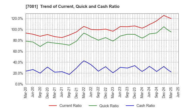 7081 Koyou Rentia Co.,Ltd.: Trend of Current, Quick and Cash Ratio