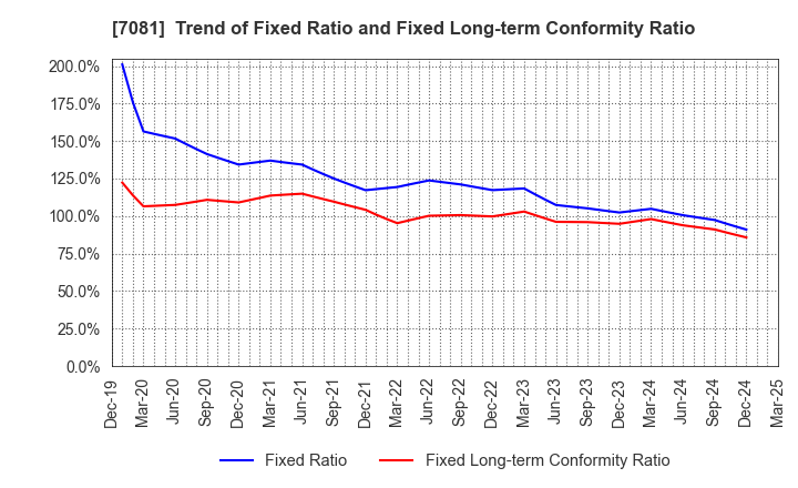 7081 Koyou Rentia Co.,Ltd.: Trend of Fixed Ratio and Fixed Long-term Conformity Ratio