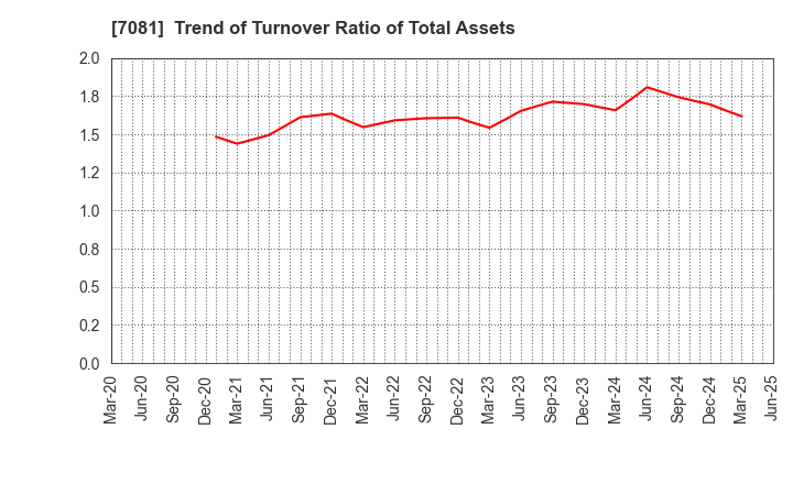 7081 Koyou Rentia Co.,Ltd.: Trend of Turnover Ratio of Total Assets