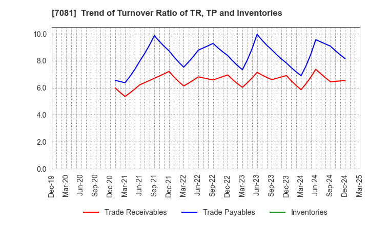 7081 Koyou Rentia Co.,Ltd.: Trend of Turnover Ratio of TR, TP and Inventories