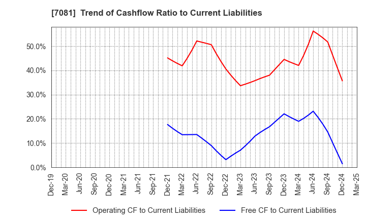 7081 Koyou Rentia Co.,Ltd.: Trend of Cashflow Ratio to Current Liabilities