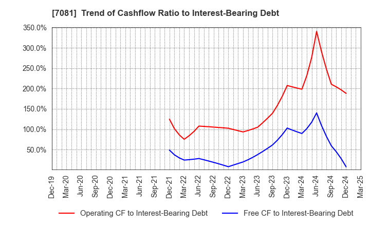 7081 Koyou Rentia Co.,Ltd.: Trend of Cashflow Ratio to Interest-Bearing Debt