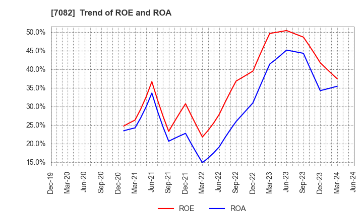 7082 Jimoty,Inc.: Trend of ROE and ROA