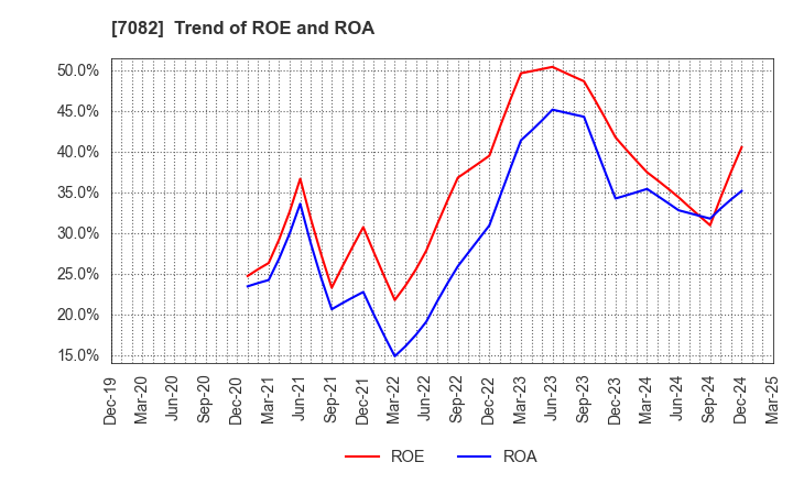 7082 Jimoty,Inc.: Trend of ROE and ROA