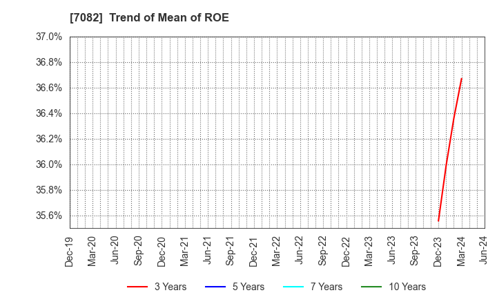 7082 Jimoty,Inc.: Trend of Mean of ROE