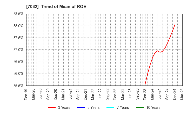 7082 Jimoty,Inc.: Trend of Mean of ROE