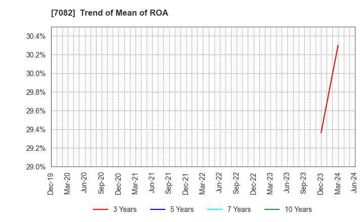 7082 Jimoty,Inc.: Trend of Mean of ROA