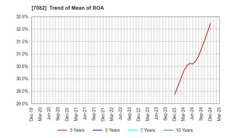 7082 Jimoty,Inc.: Trend of Mean of ROA