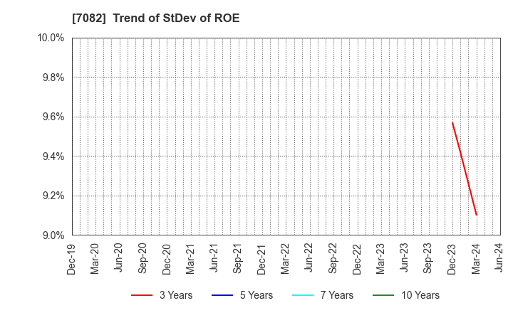 7082 Jimoty,Inc.: Trend of StDev of ROE