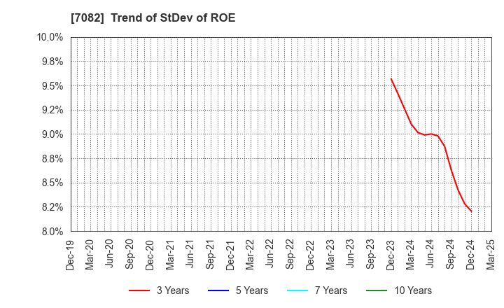 7082 Jimoty,Inc.: Trend of StDev of ROE