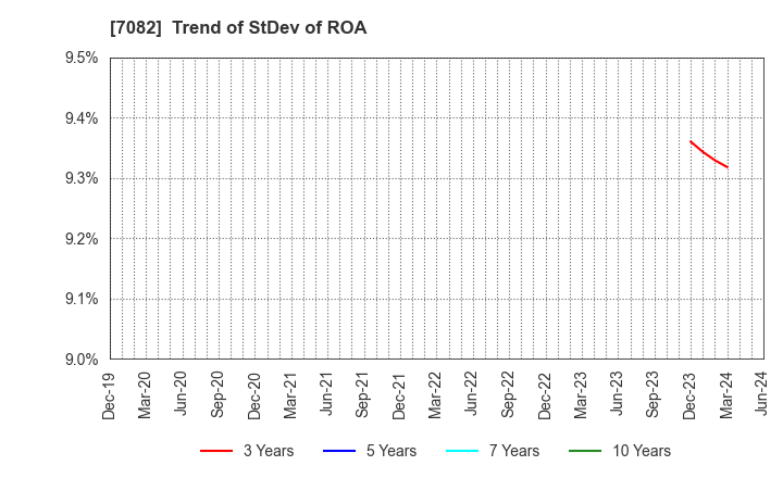 7082 Jimoty,Inc.: Trend of StDev of ROA