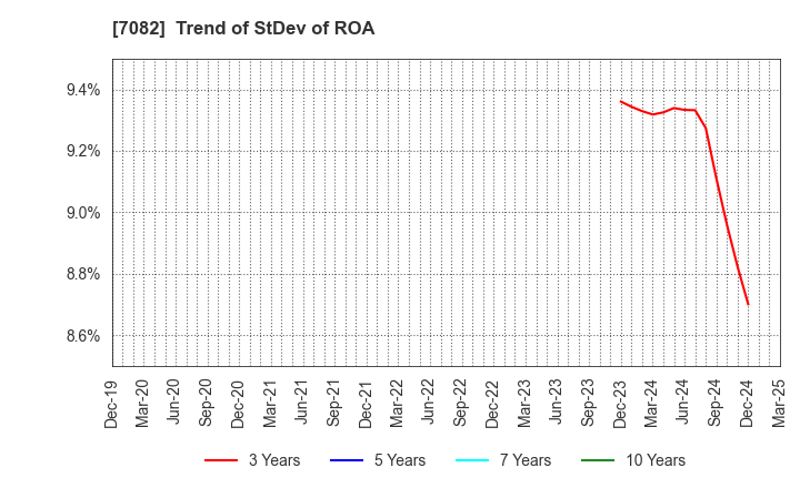 7082 Jimoty,Inc.: Trend of StDev of ROA