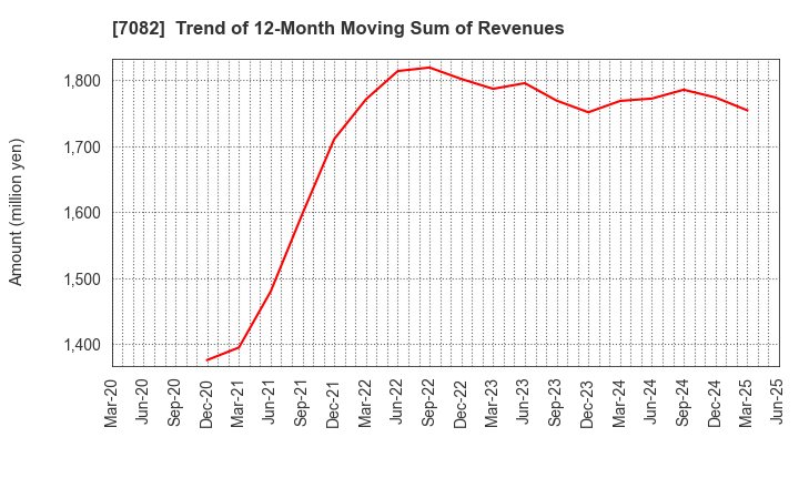 7082 Jimoty,Inc.: Trend of 12-Month Moving Sum of Revenues