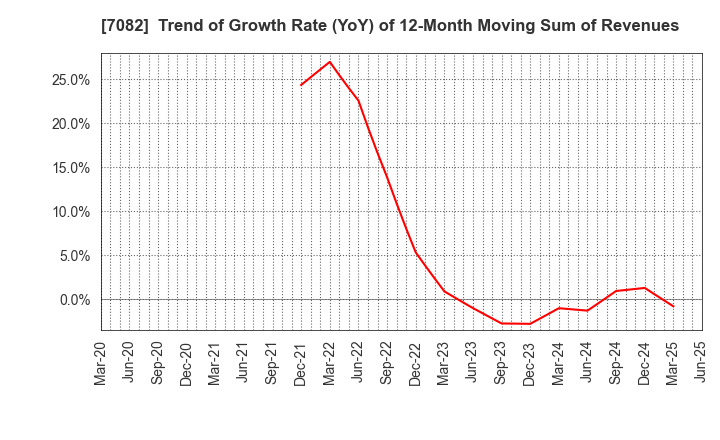 7082 Jimoty,Inc.: Trend of Growth Rate (YoY) of 12-Month Moving Sum of Revenues