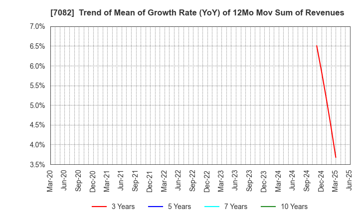 7082 Jimoty,Inc.: Trend of Mean of Growth Rate (YoY) of 12Mo Mov Sum of Revenues