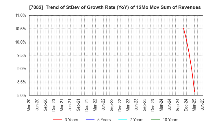 7082 Jimoty,Inc.: Trend of StDev of Growth Rate (YoY) of 12Mo Mov Sum of Revenues