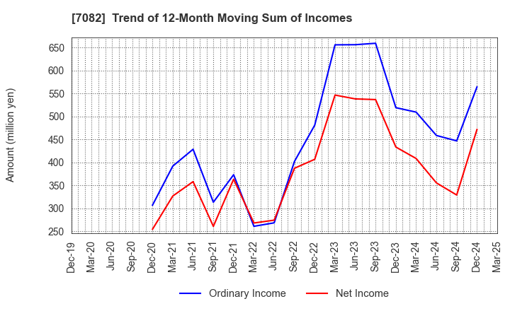 7082 Jimoty,Inc.: Trend of 12-Month Moving Sum of Incomes