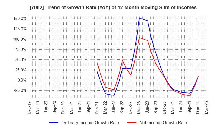 7082 Jimoty,Inc.: Trend of Growth Rate (YoY) of 12-Month Moving Sum of Incomes