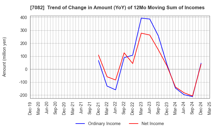7082 Jimoty,Inc.: Trend of Change in Amount (YoY) of 12Mo Moving Sum of Incomes