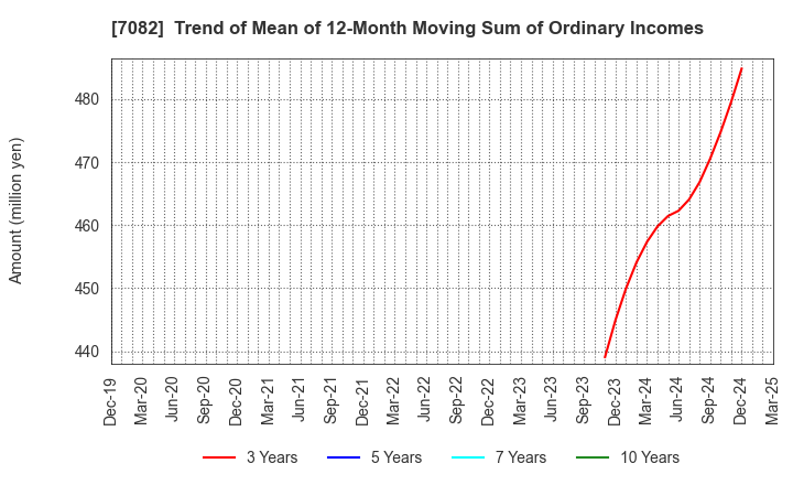 7082 Jimoty,Inc.: Trend of Mean of 12-Month Moving Sum of Ordinary Incomes