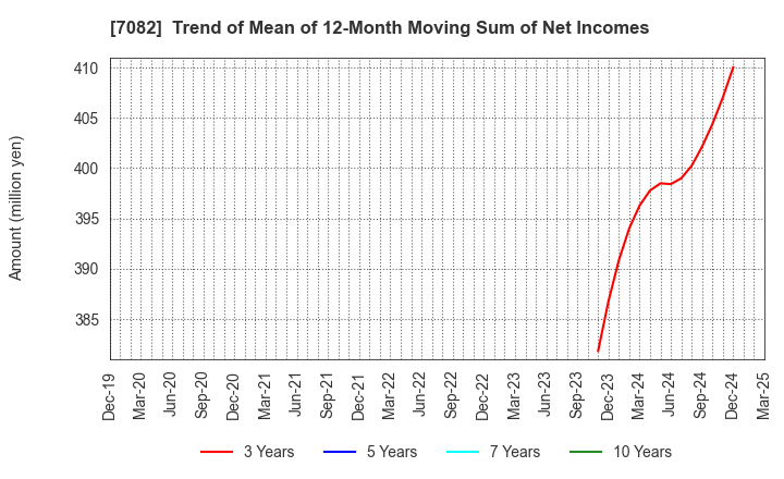 7082 Jimoty,Inc.: Trend of Mean of 12-Month Moving Sum of Net Incomes