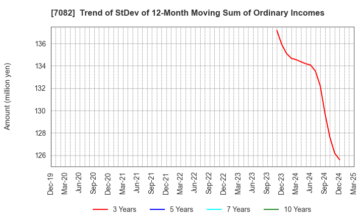 7082 Jimoty,Inc.: Trend of StDev of 12-Month Moving Sum of Ordinary Incomes