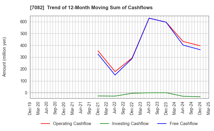 7082 Jimoty,Inc.: Trend of 12-Month Moving Sum of Cashflows