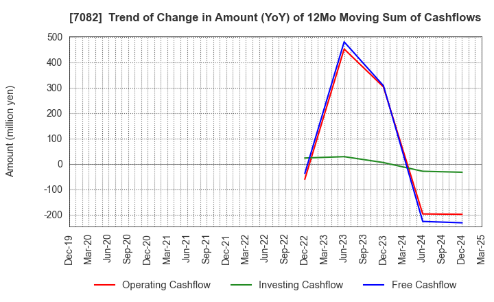 7082 Jimoty,Inc.: Trend of Change in Amount (YoY) of 12Mo Moving Sum of Cashflows