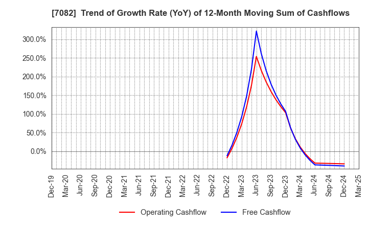 7082 Jimoty,Inc.: Trend of Growth Rate (YoY) of 12-Month Moving Sum of Cashflows
