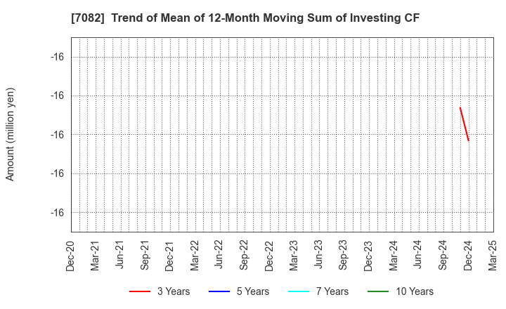 7082 Jimoty,Inc.: Trend of Mean of 12-Month Moving Sum of Investing CF