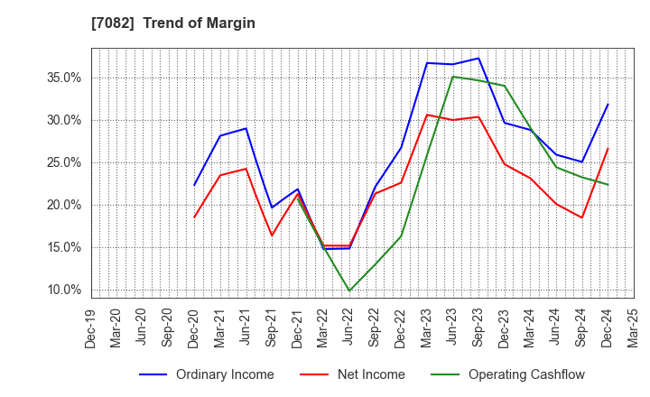 7082 Jimoty,Inc.: Trend of Margin