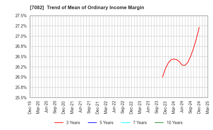 7082 Jimoty,Inc.: Trend of Mean of Ordinary Income Margin
