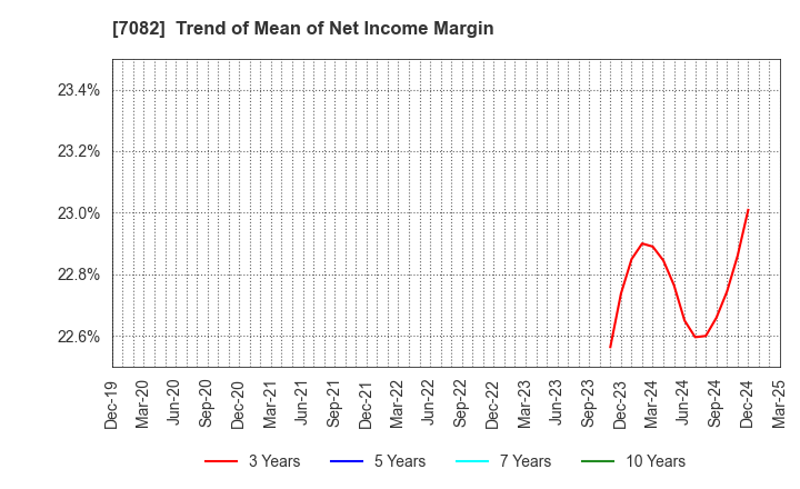 7082 Jimoty,Inc.: Trend of Mean of Net Income Margin