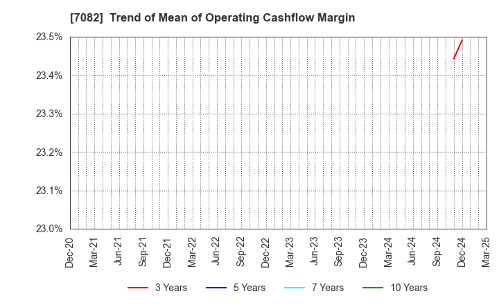 7082 Jimoty,Inc.: Trend of Mean of Operating Cashflow Margin